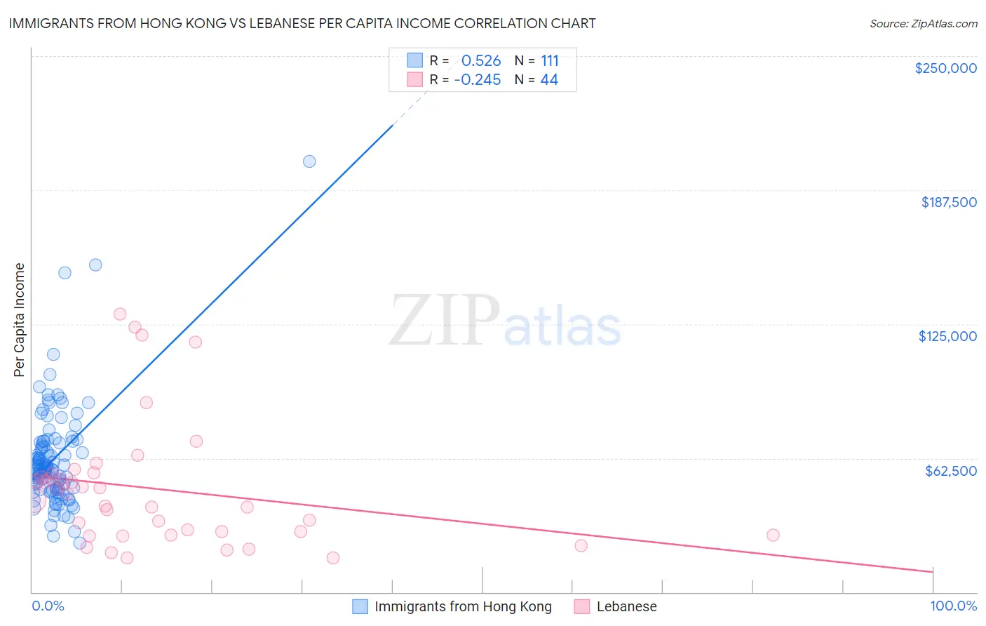 Immigrants from Hong Kong vs Lebanese Per Capita Income