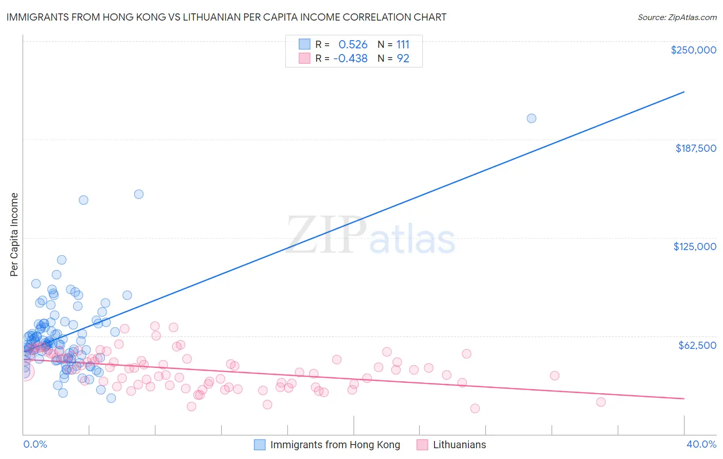 Immigrants from Hong Kong vs Lithuanian Per Capita Income