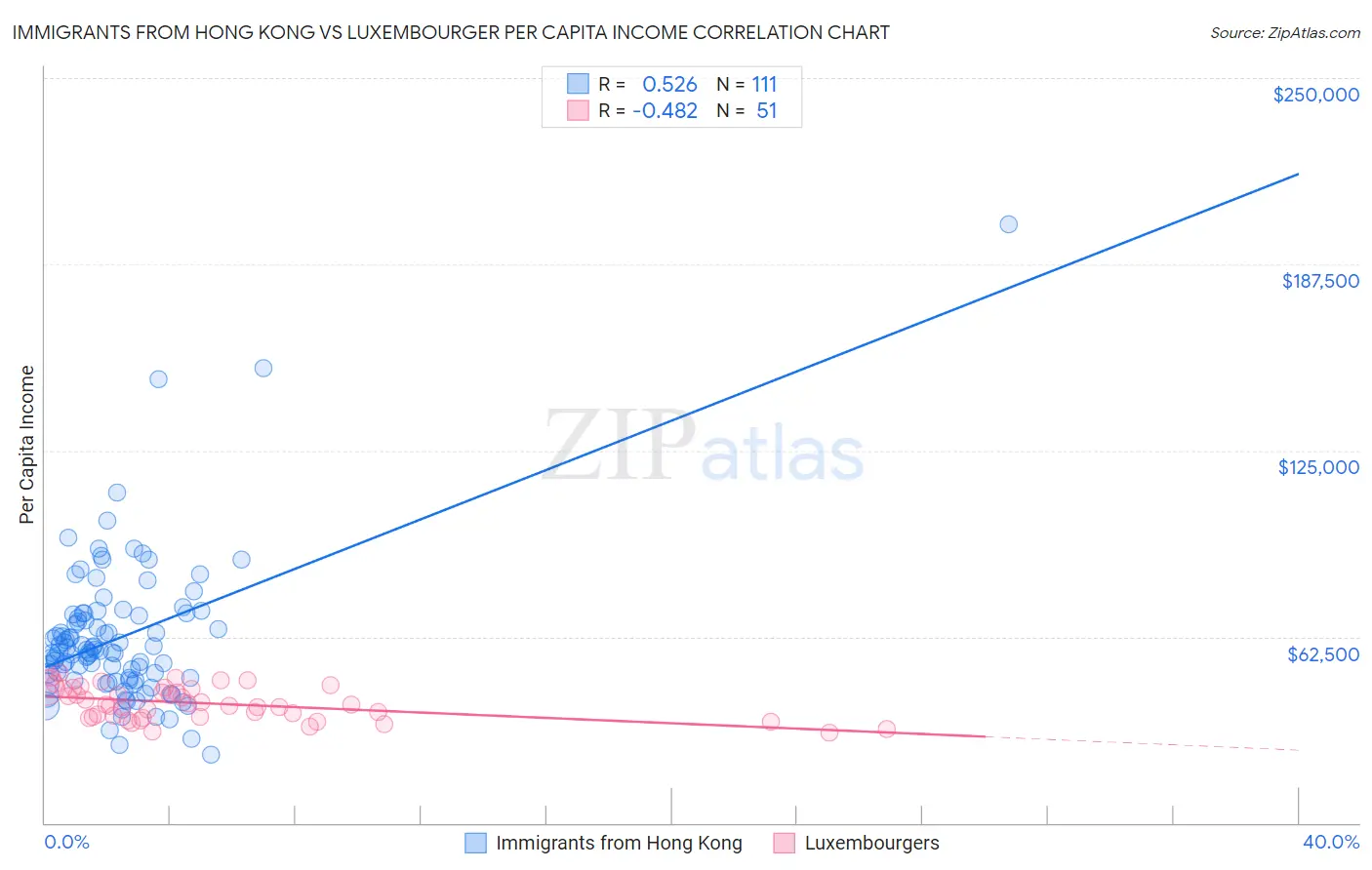 Immigrants from Hong Kong vs Luxembourger Per Capita Income