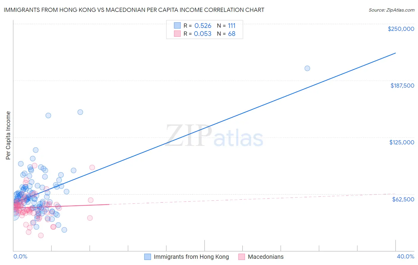 Immigrants from Hong Kong vs Macedonian Per Capita Income