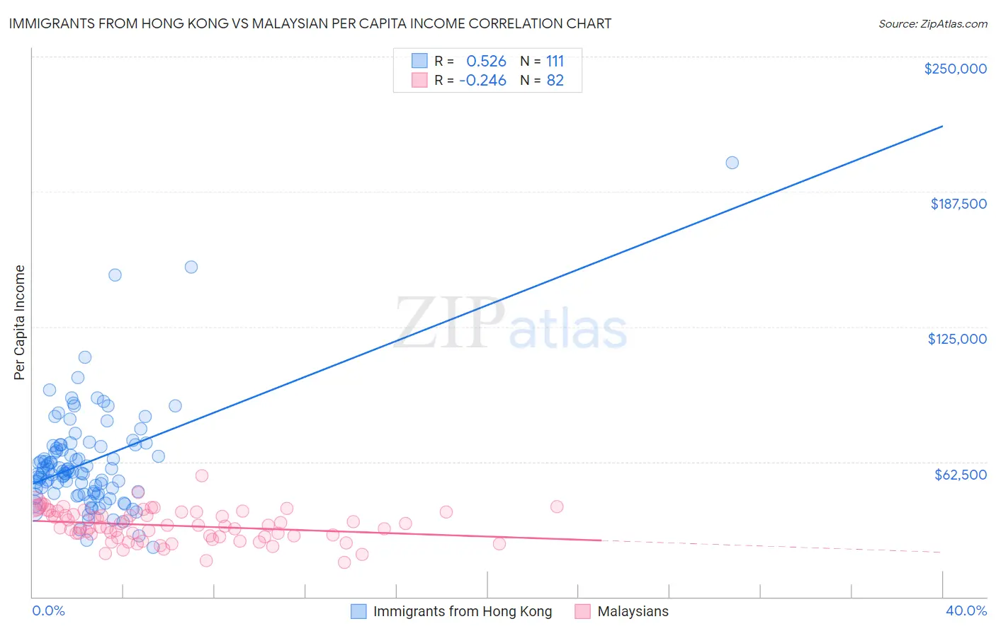 Immigrants from Hong Kong vs Malaysian Per Capita Income