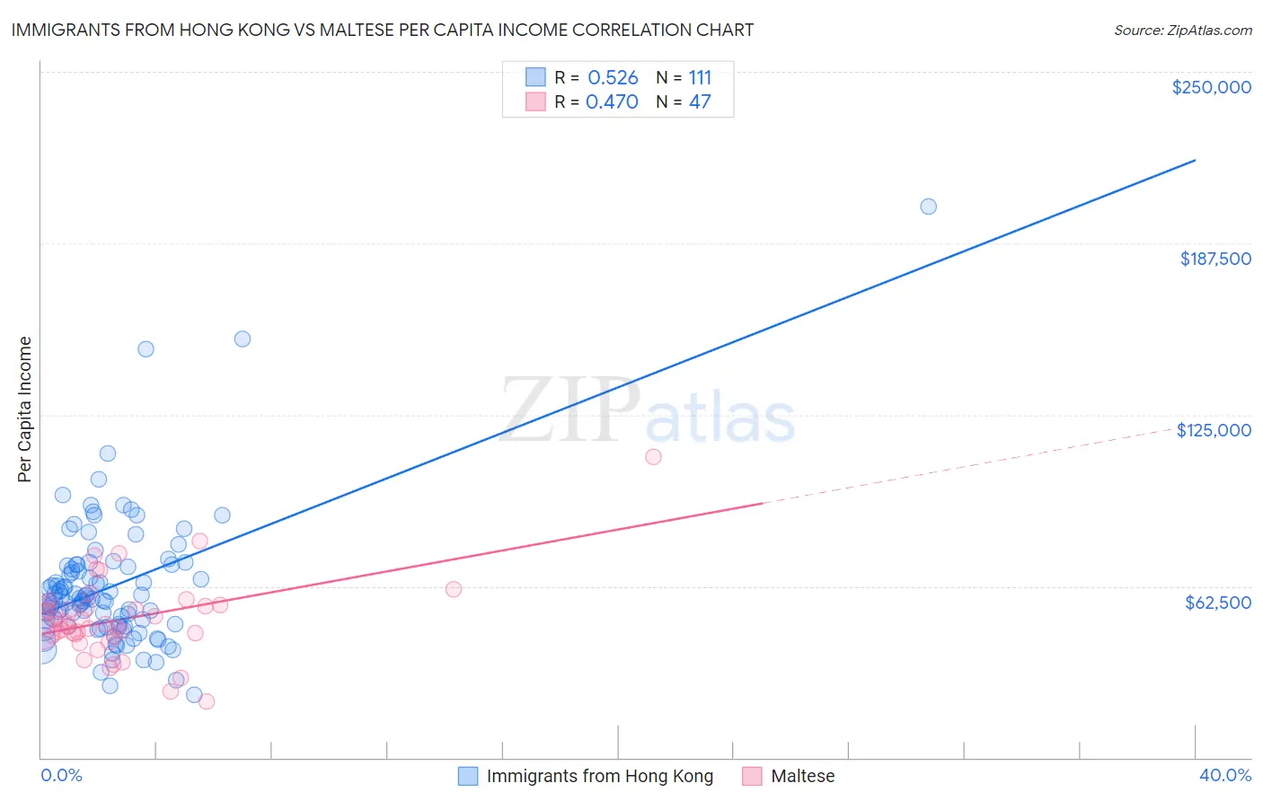 Immigrants from Hong Kong vs Maltese Per Capita Income