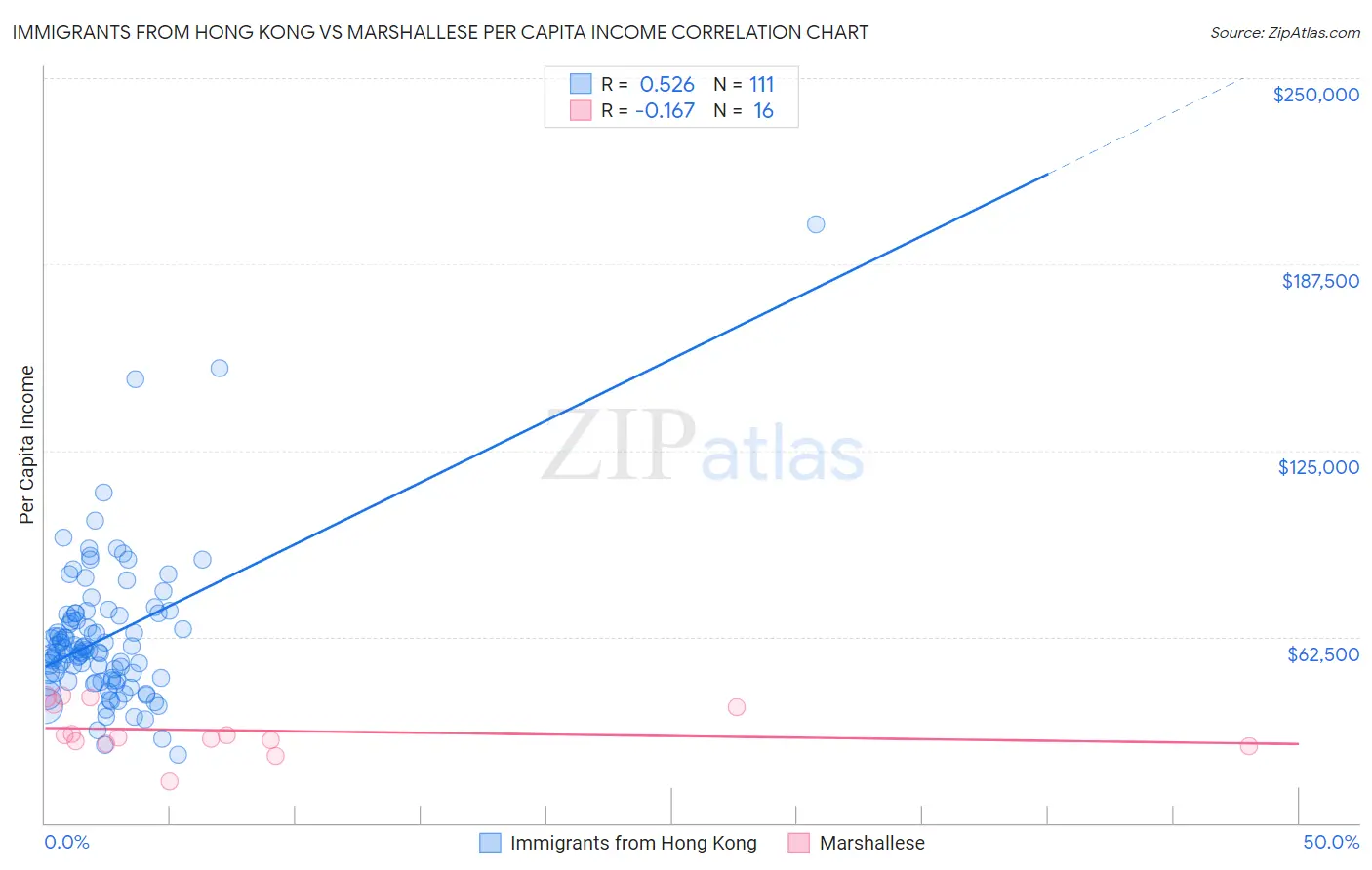 Immigrants from Hong Kong vs Marshallese Per Capita Income