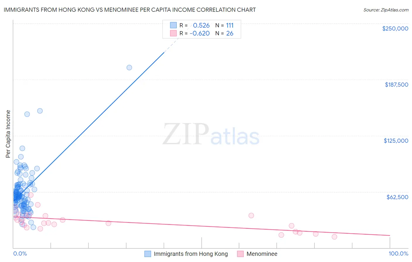 Immigrants from Hong Kong vs Menominee Per Capita Income