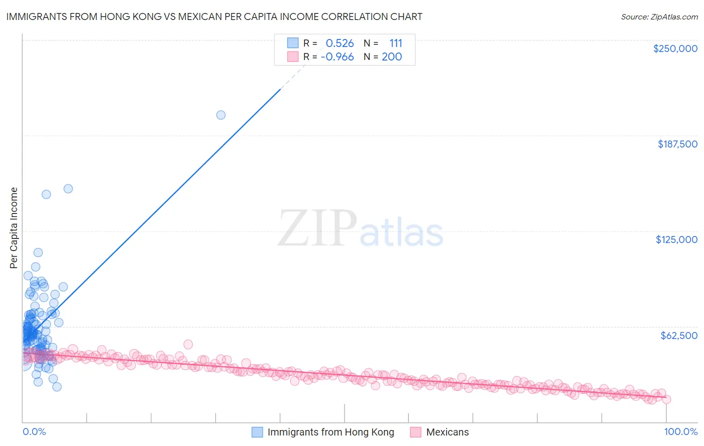 Immigrants from Hong Kong vs Mexican Per Capita Income