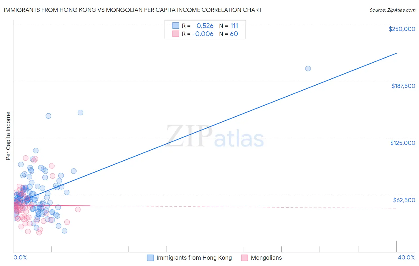 Immigrants from Hong Kong vs Mongolian Per Capita Income