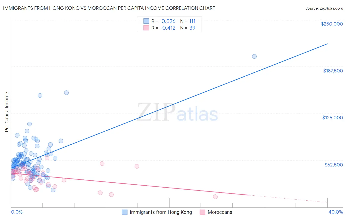 Immigrants from Hong Kong vs Moroccan Per Capita Income