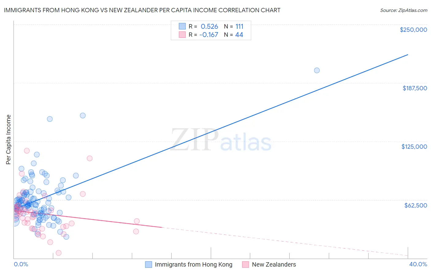 Immigrants from Hong Kong vs New Zealander Per Capita Income