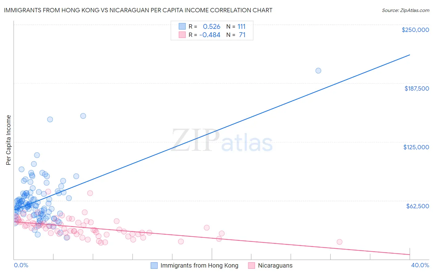 Immigrants from Hong Kong vs Nicaraguan Per Capita Income