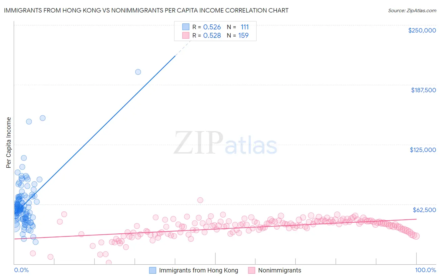 Immigrants from Hong Kong vs Nonimmigrants Per Capita Income