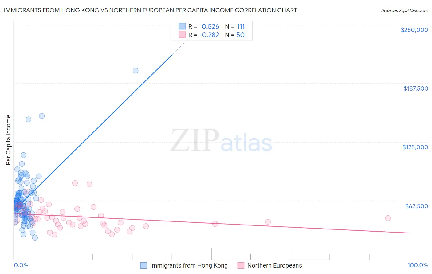 Immigrants from Hong Kong vs Northern European Per Capita Income