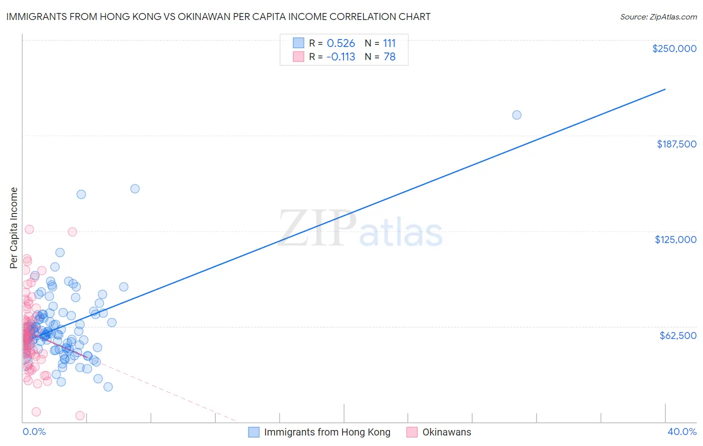 Immigrants from Hong Kong vs Okinawan Per Capita Income