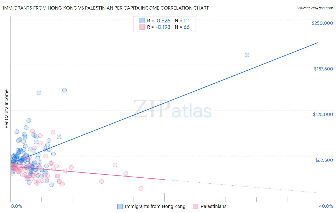 Immigrants from Hong Kong vs Palestinian Per Capita Income