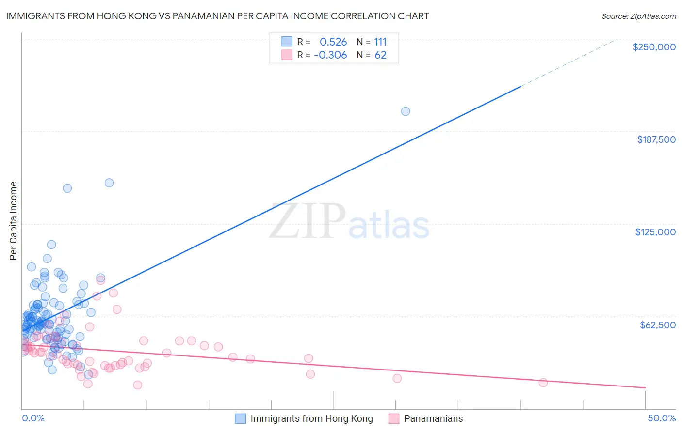 Immigrants from Hong Kong vs Panamanian Per Capita Income