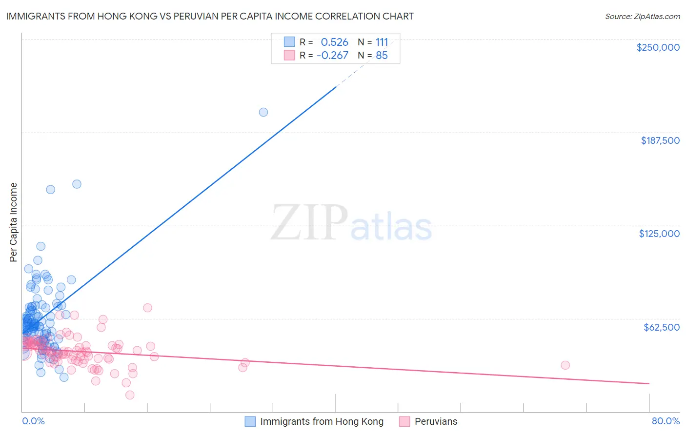 Immigrants from Hong Kong vs Peruvian Per Capita Income