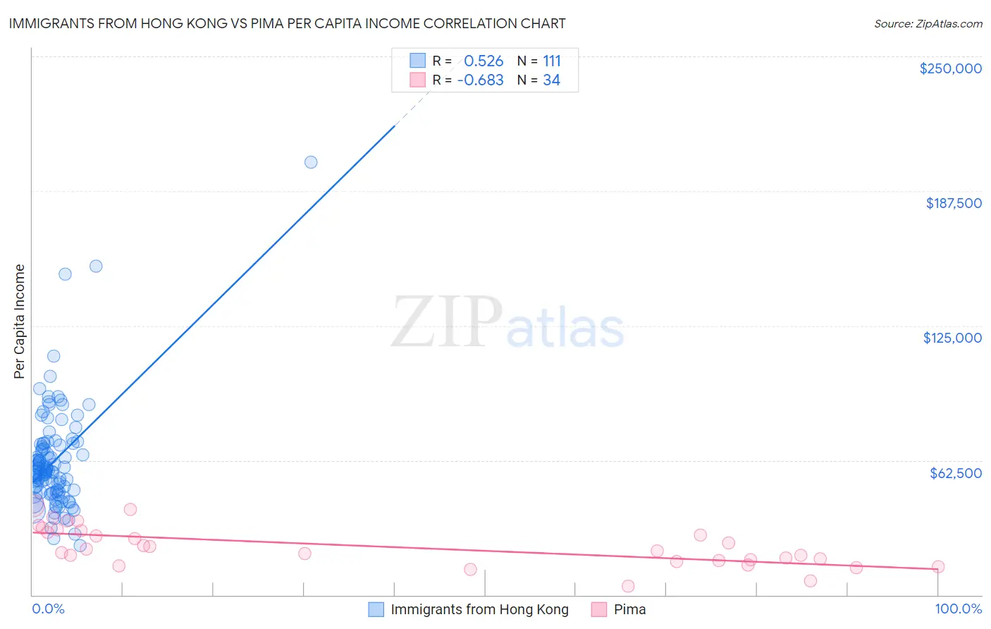 Immigrants from Hong Kong vs Pima Per Capita Income