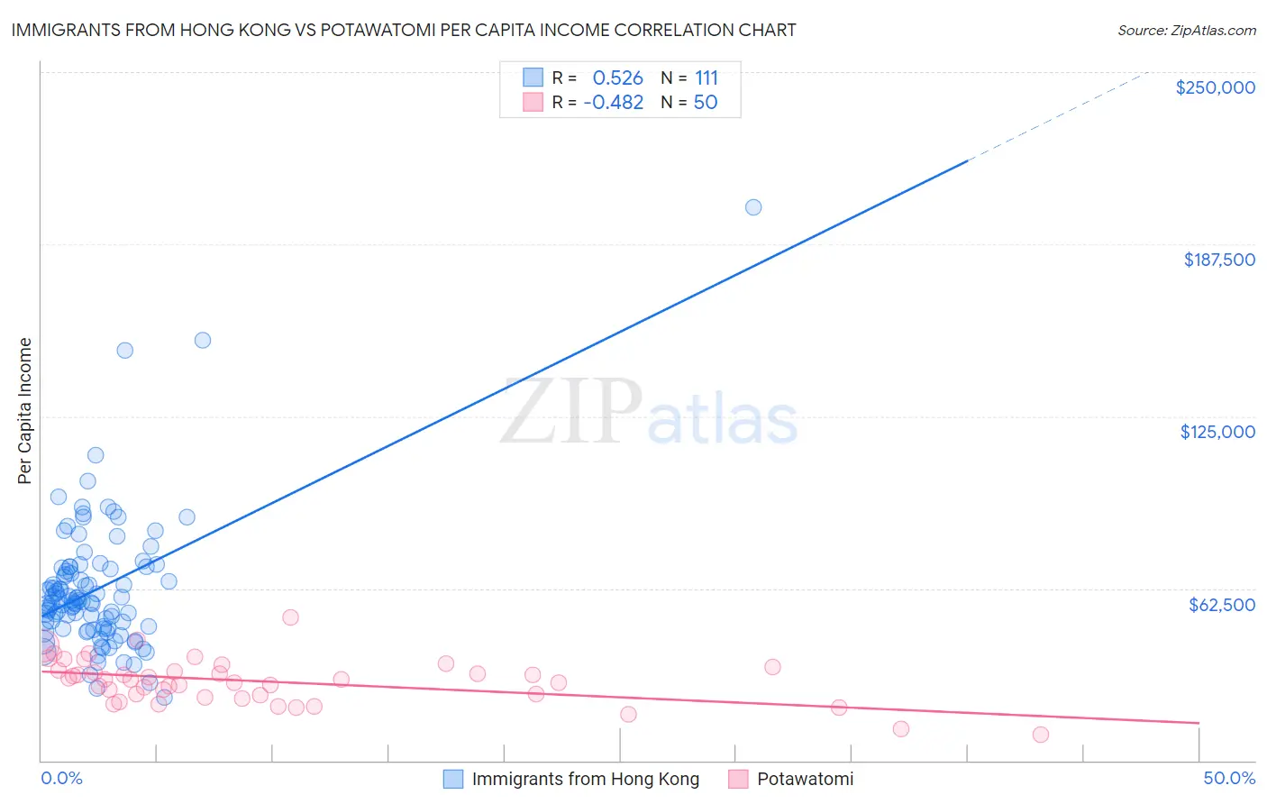 Immigrants from Hong Kong vs Potawatomi Per Capita Income