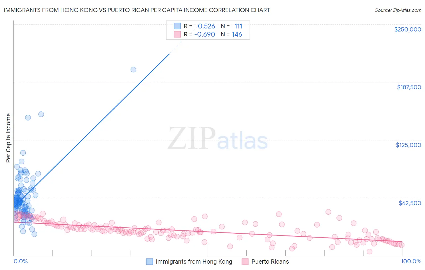 Immigrants from Hong Kong vs Puerto Rican Per Capita Income
