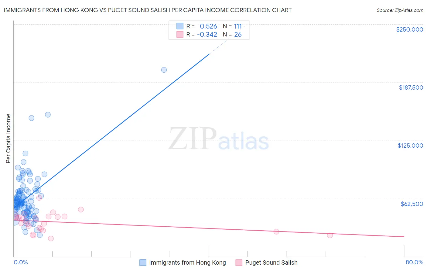 Immigrants from Hong Kong vs Puget Sound Salish Per Capita Income