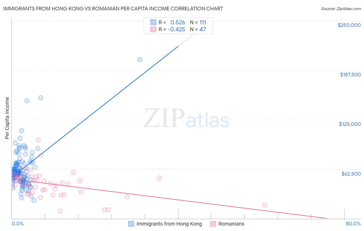 Immigrants from Hong Kong vs Romanian Per Capita Income