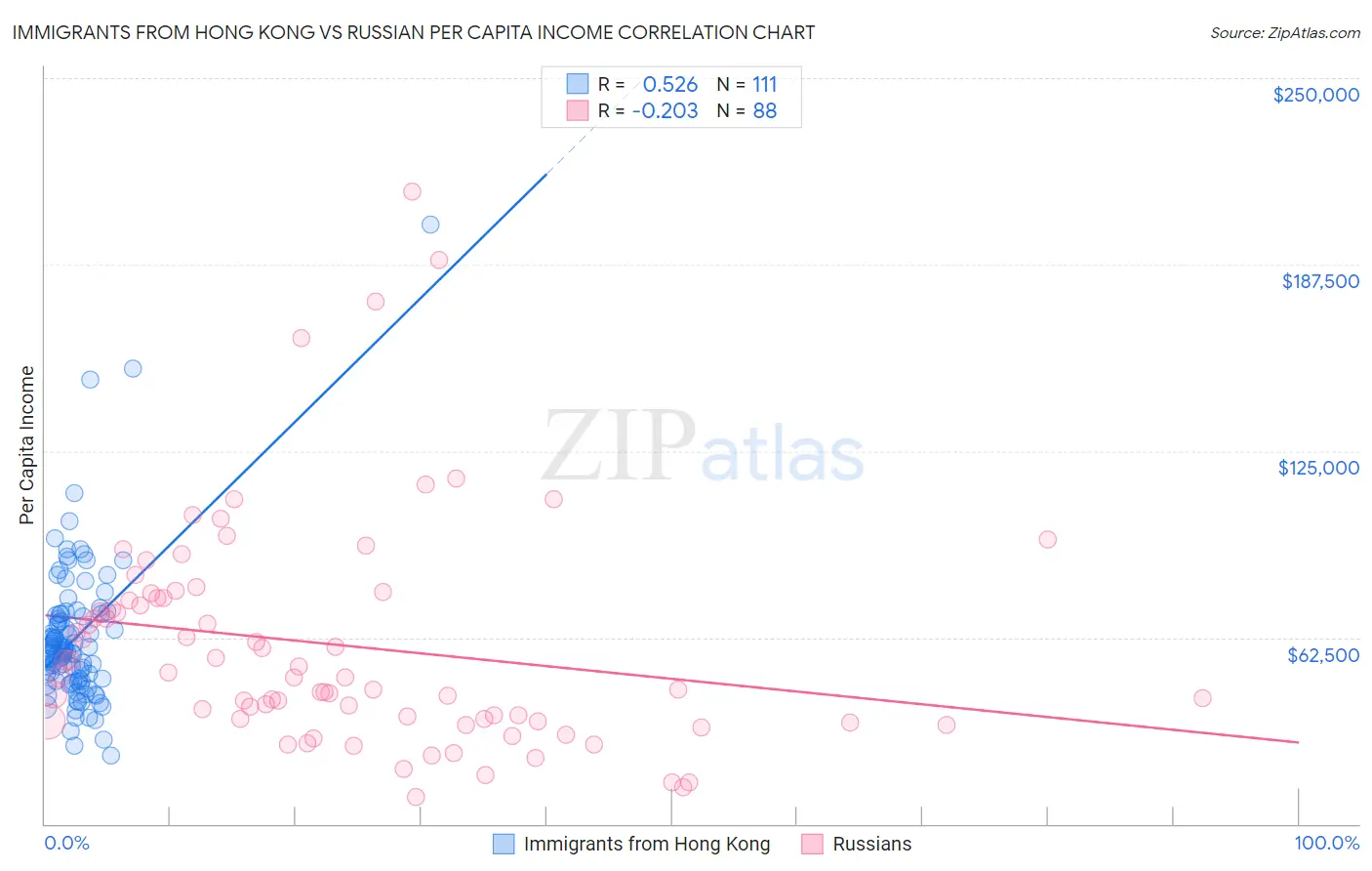 Immigrants from Hong Kong vs Russian Per Capita Income