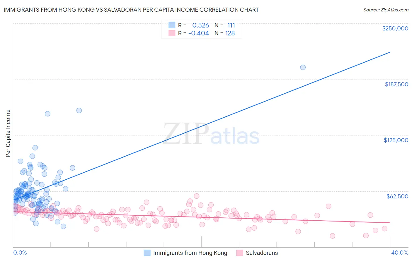 Immigrants from Hong Kong vs Salvadoran Per Capita Income