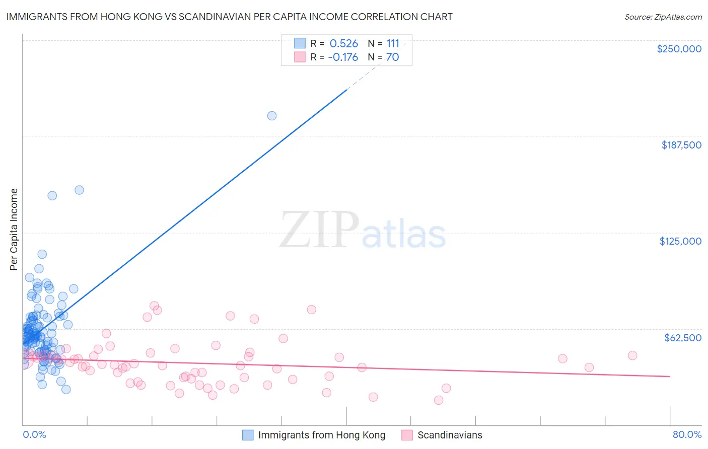 Immigrants from Hong Kong vs Scandinavian Per Capita Income