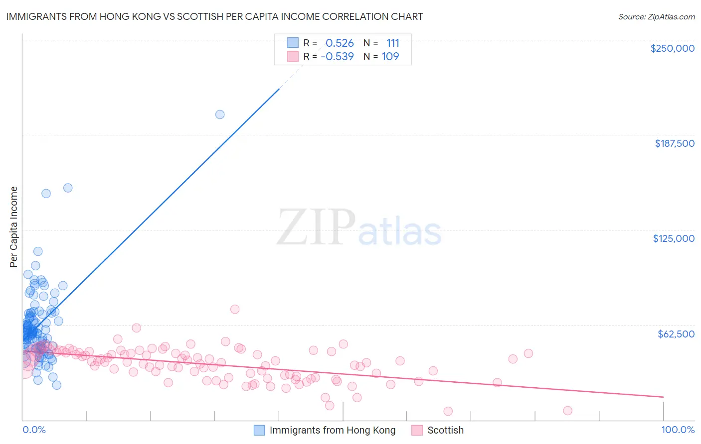 Immigrants from Hong Kong vs Scottish Per Capita Income