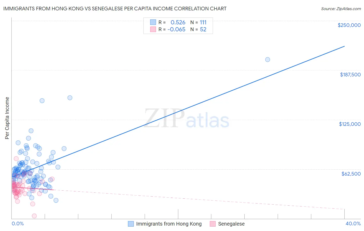 Immigrants from Hong Kong vs Senegalese Per Capita Income