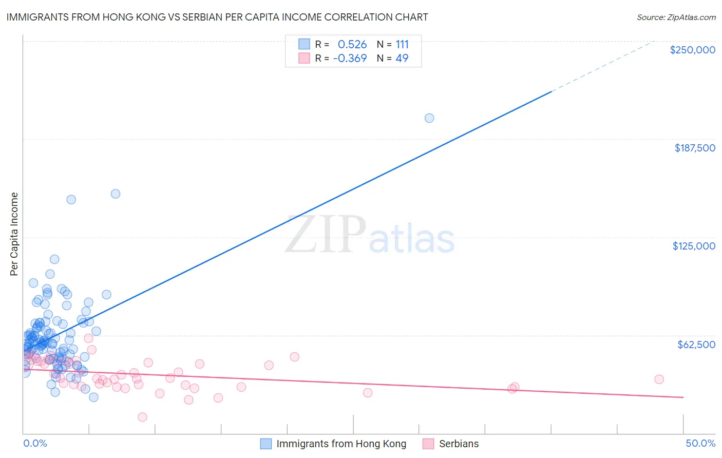 Immigrants from Hong Kong vs Serbian Per Capita Income