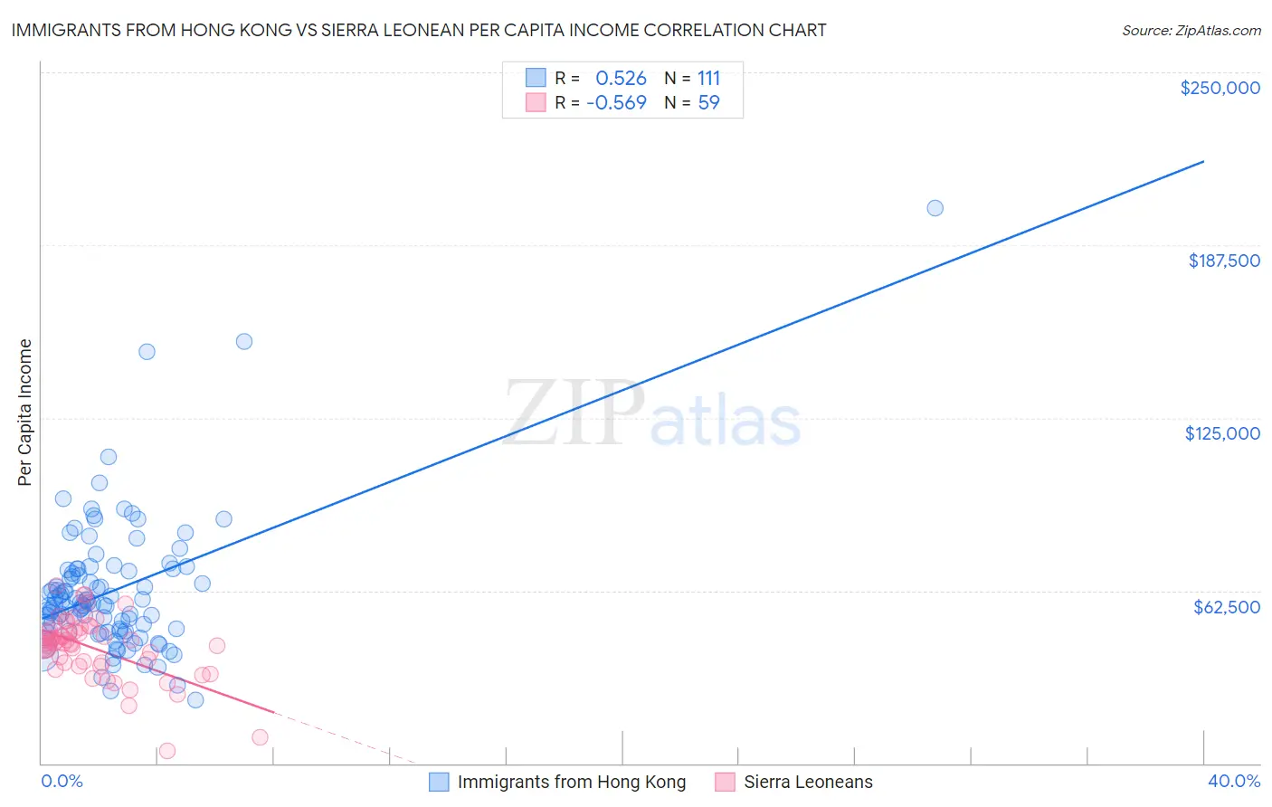 Immigrants from Hong Kong vs Sierra Leonean Per Capita Income