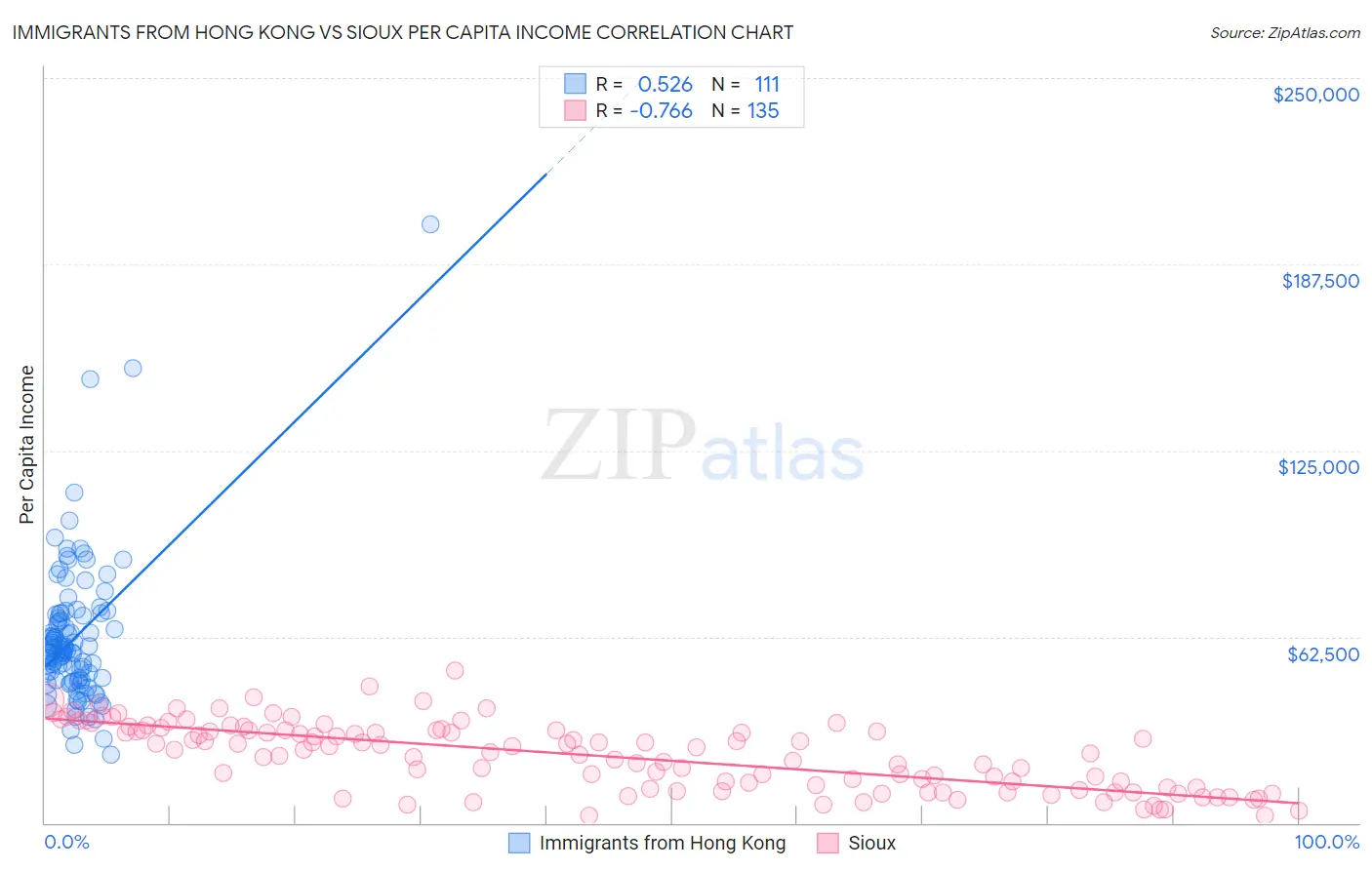 Immigrants from Hong Kong vs Sioux Per Capita Income