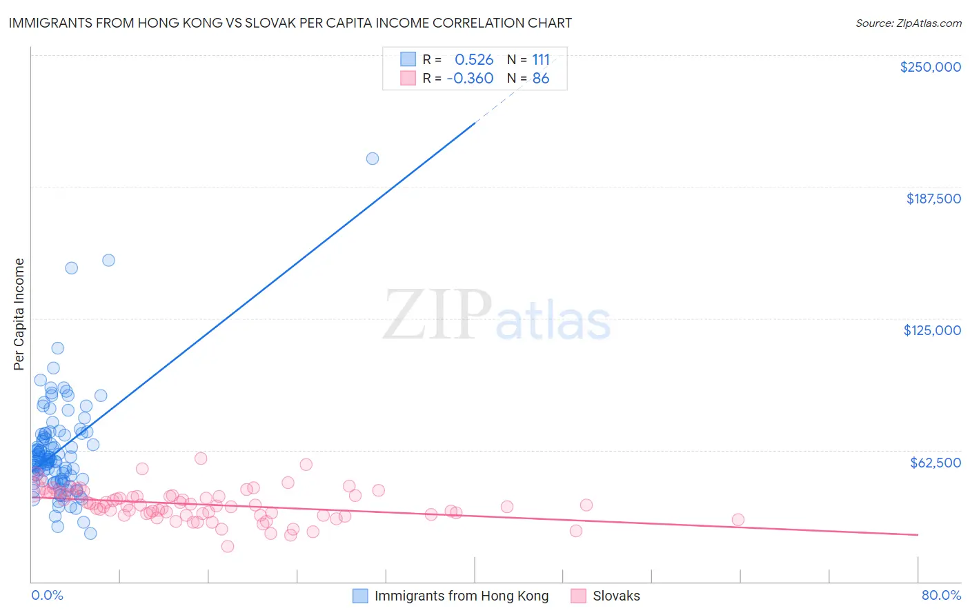 Immigrants from Hong Kong vs Slovak Per Capita Income