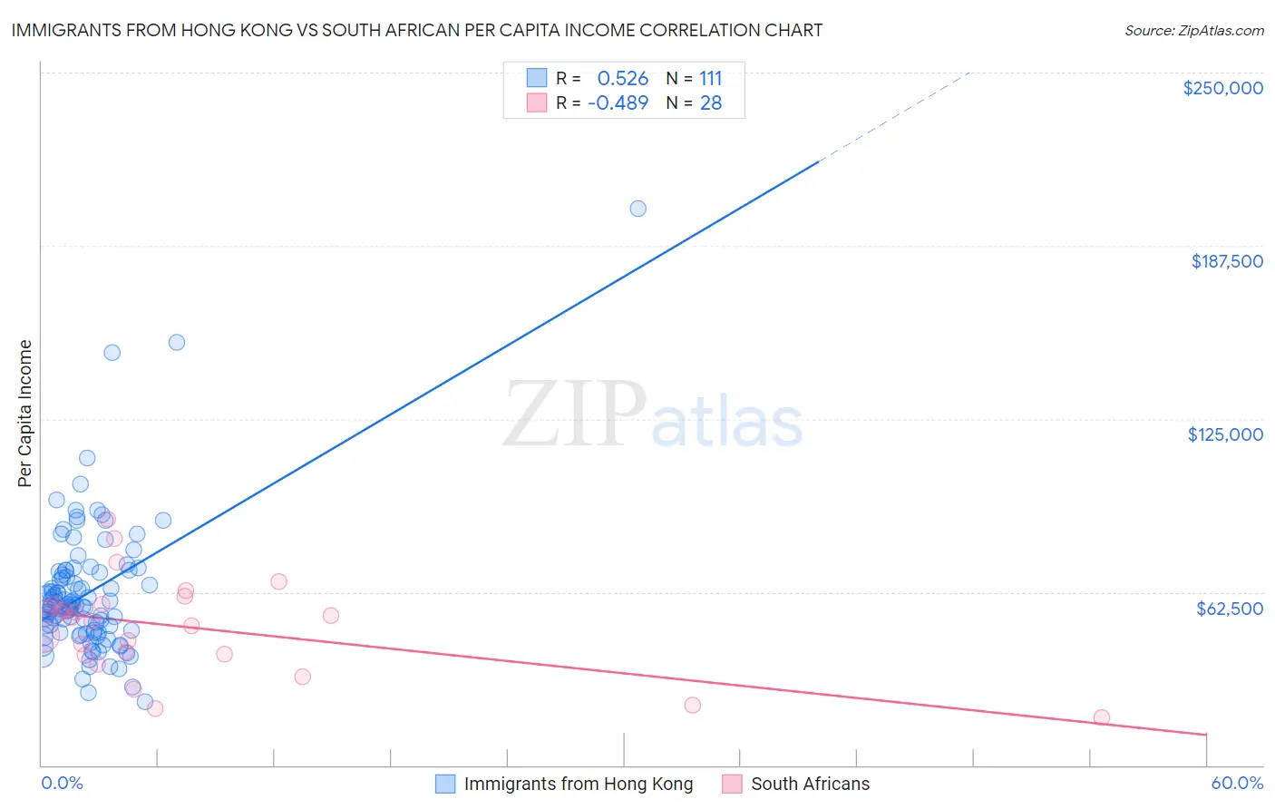 Immigrants from Hong Kong vs South African Per Capita Income