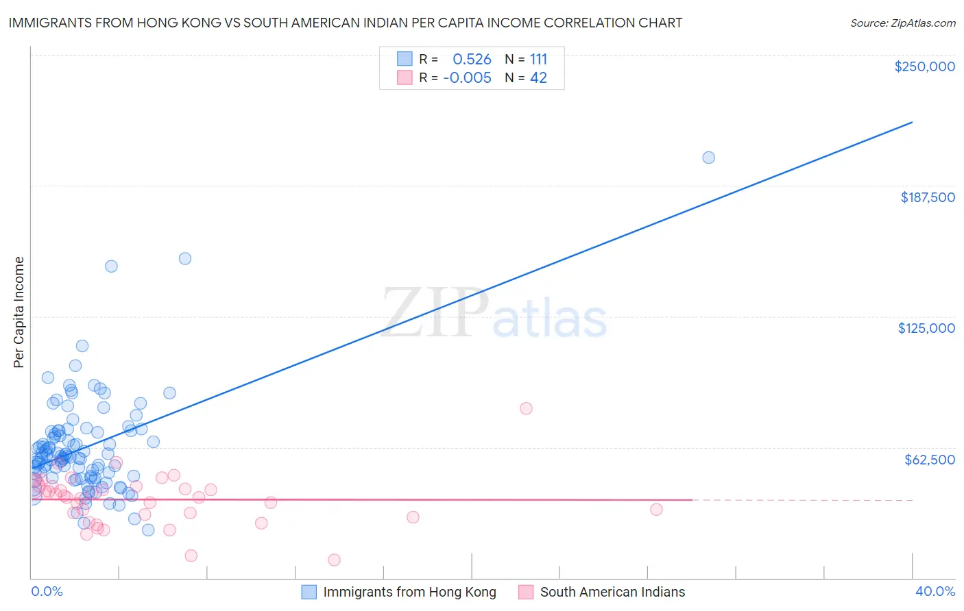 Immigrants from Hong Kong vs South American Indian Per Capita Income