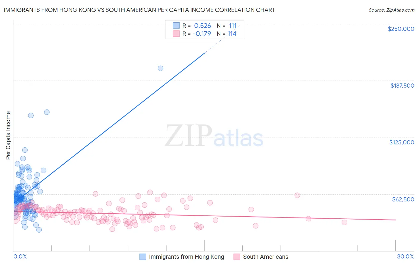 Immigrants from Hong Kong vs South American Per Capita Income
