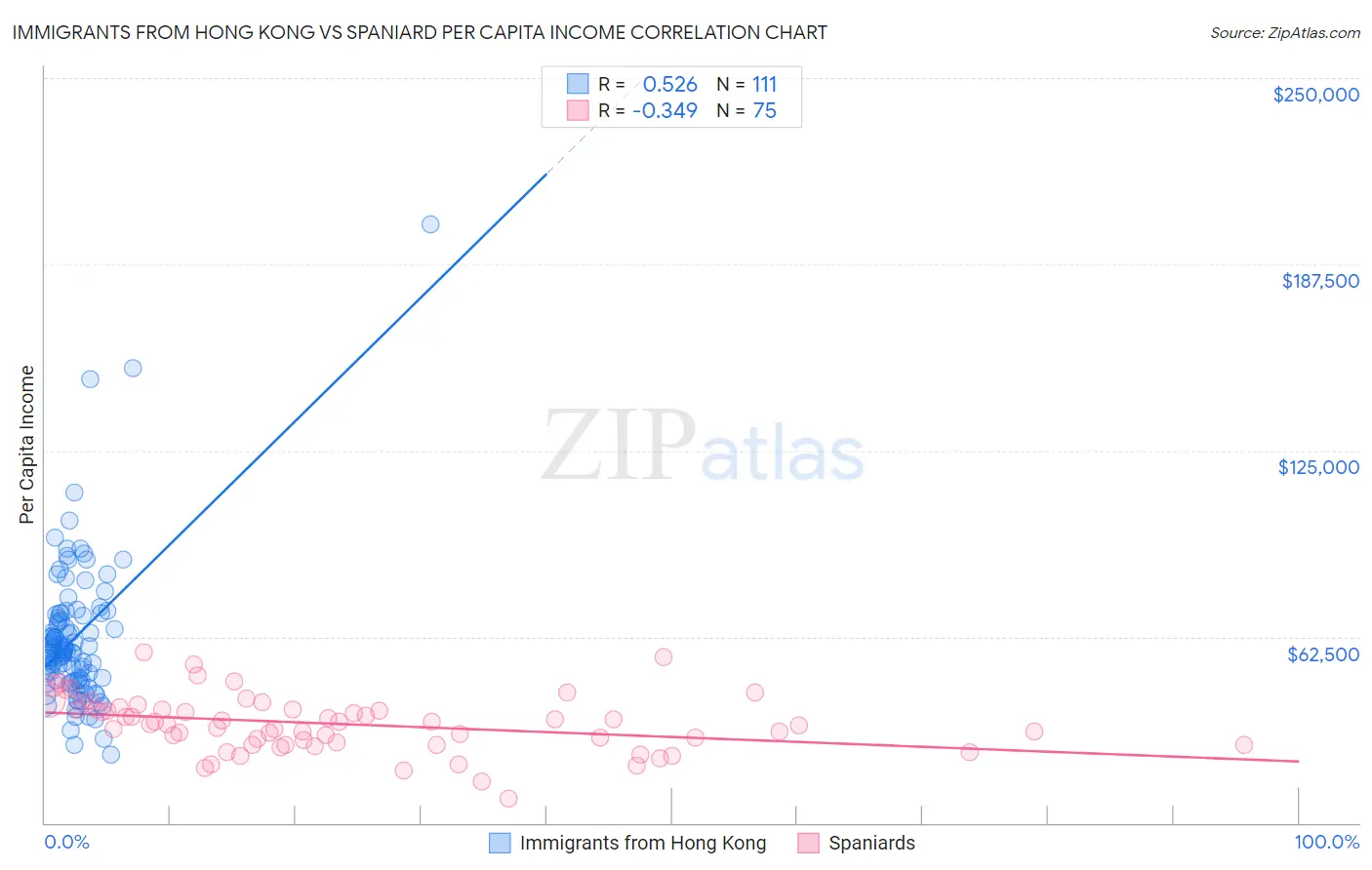 Immigrants from Hong Kong vs Spaniard Per Capita Income