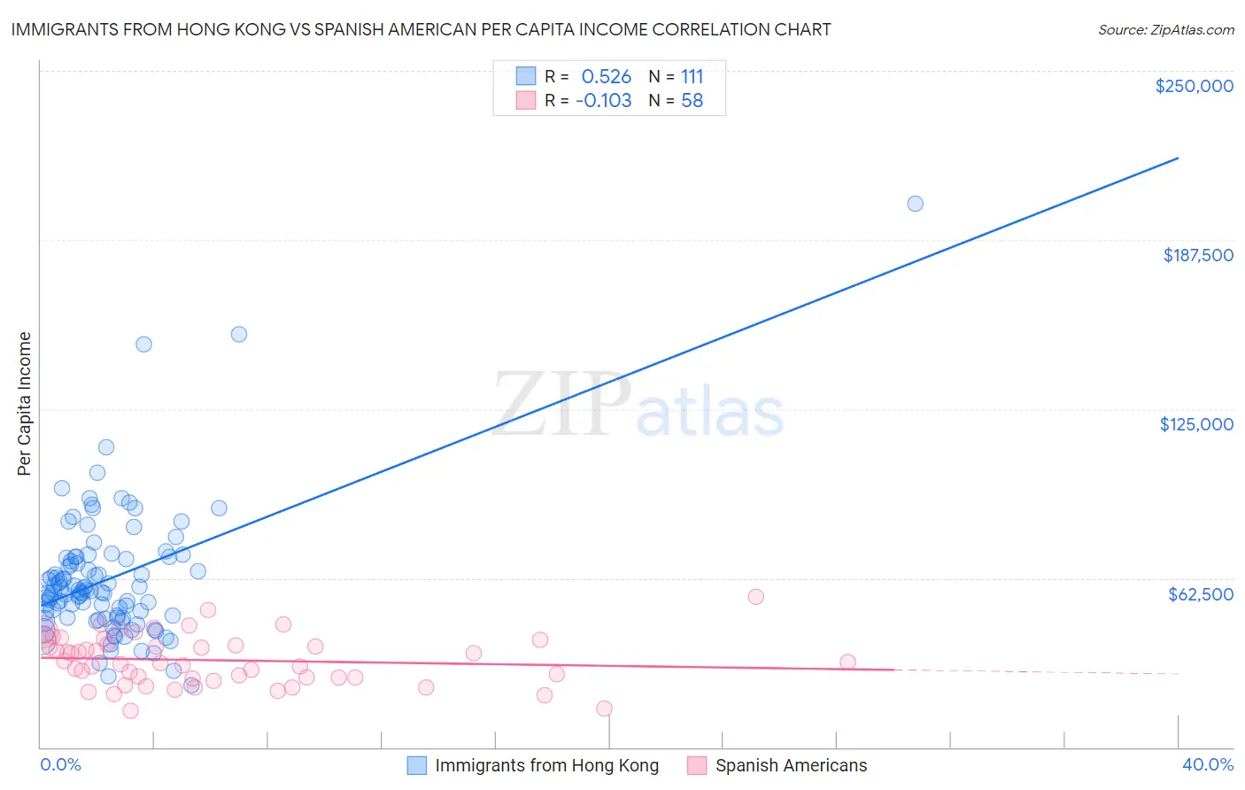 Immigrants from Hong Kong vs Spanish American Per Capita Income