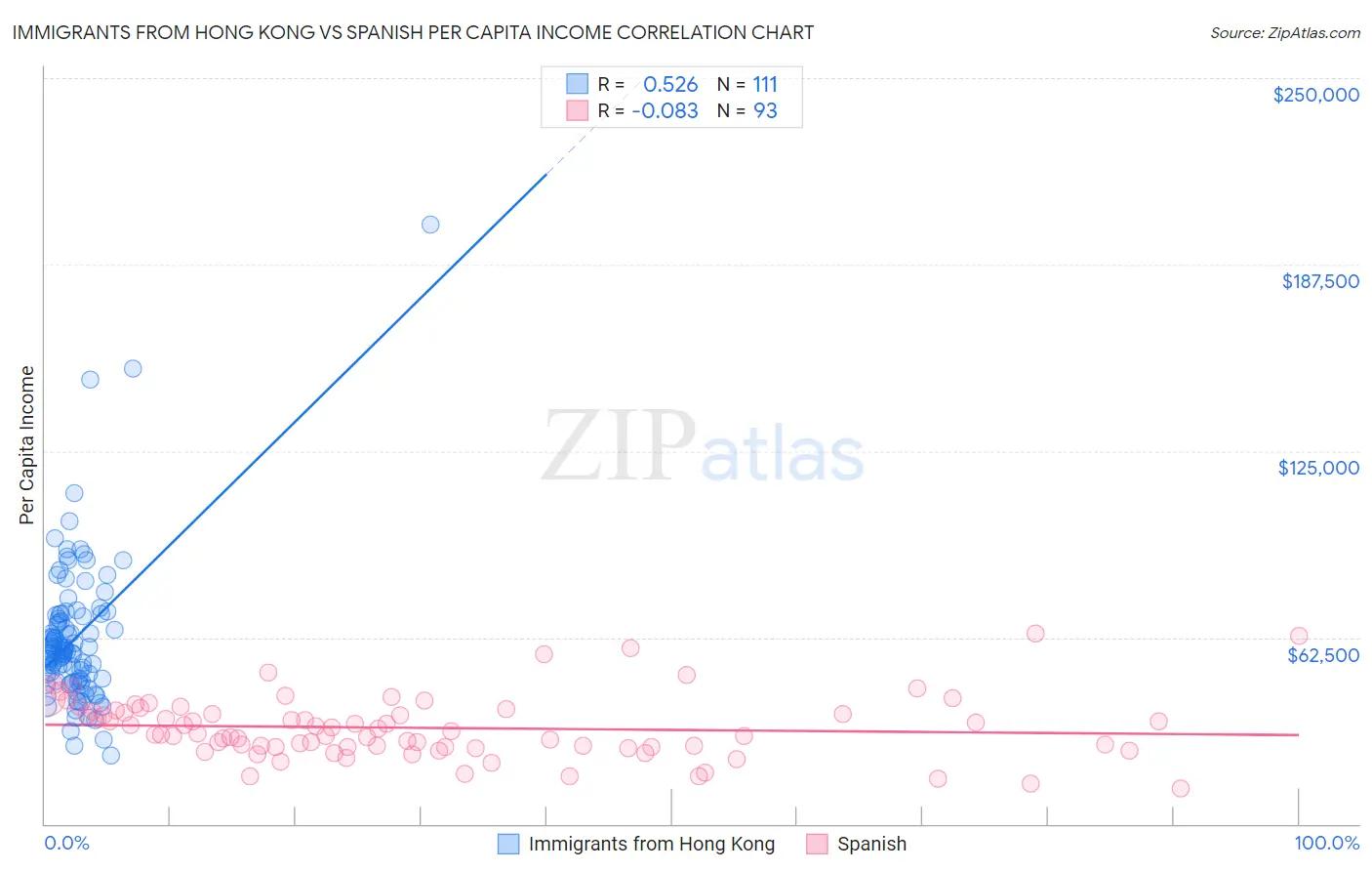 Immigrants from Hong Kong vs Spanish Per Capita Income