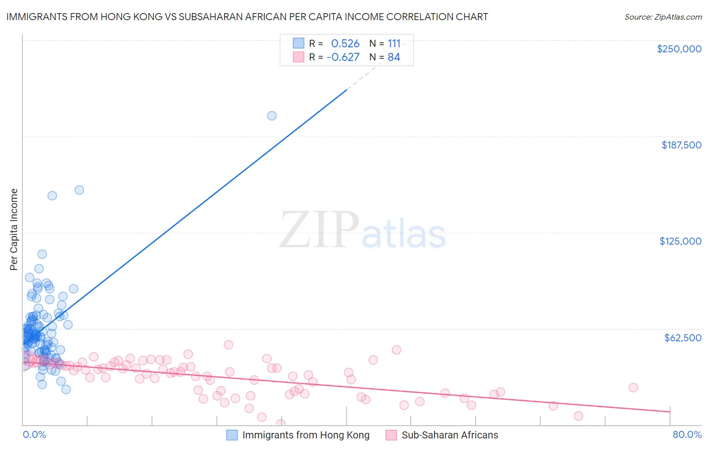 Immigrants from Hong Kong vs Subsaharan African Per Capita Income