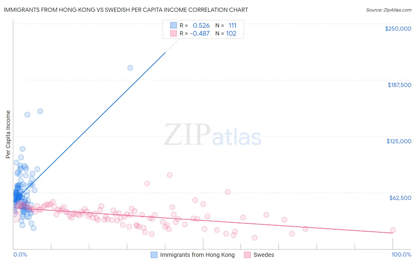 Immigrants from Hong Kong vs Swedish Per Capita Income