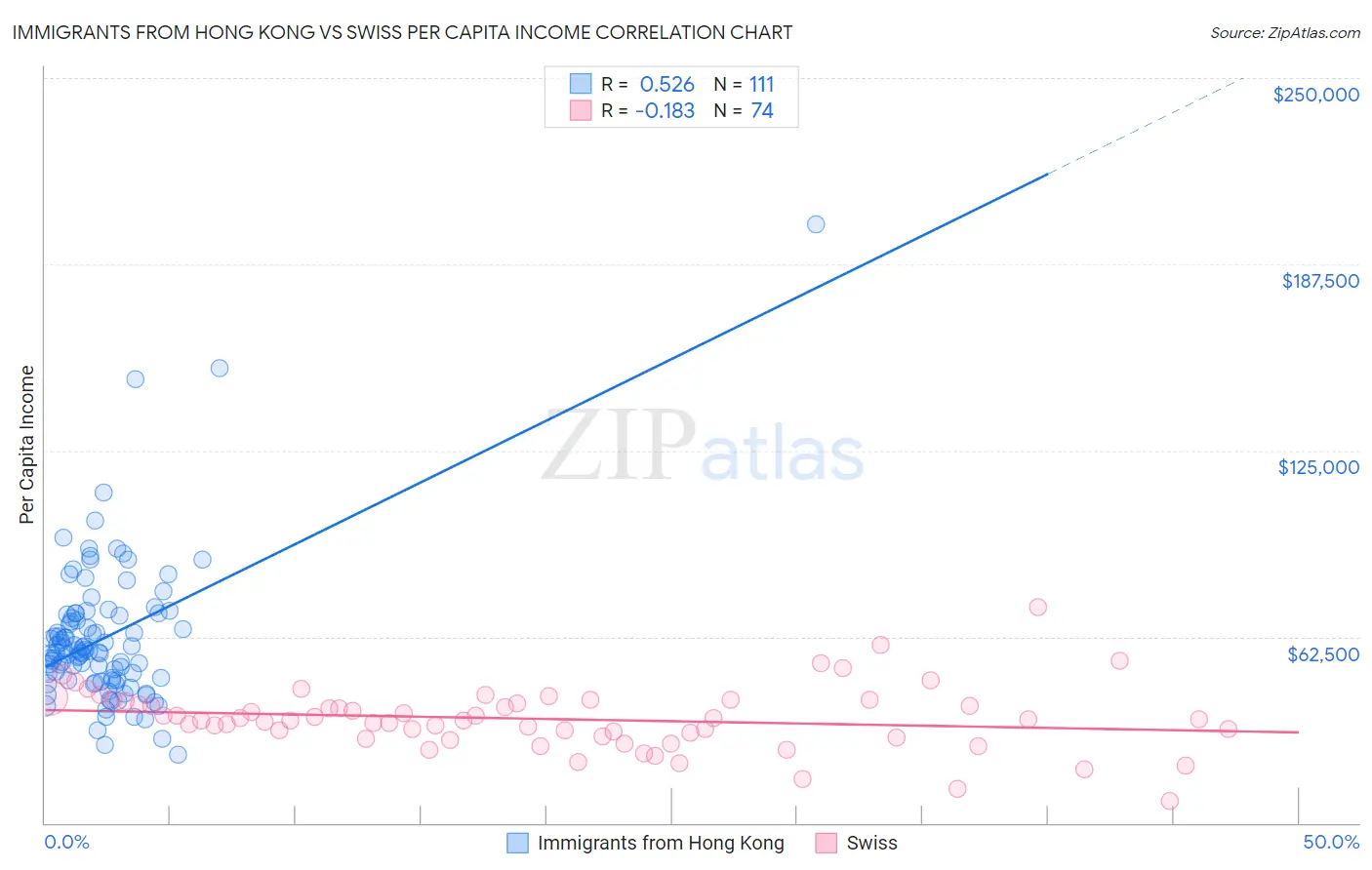 Immigrants from Hong Kong vs Swiss Per Capita Income