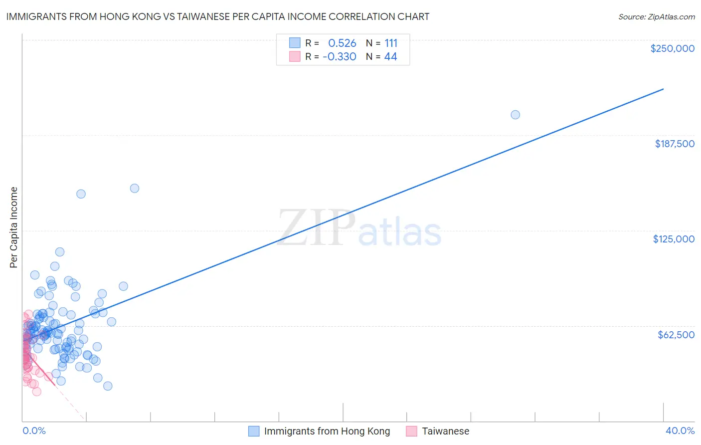 Immigrants from Hong Kong vs Taiwanese Per Capita Income