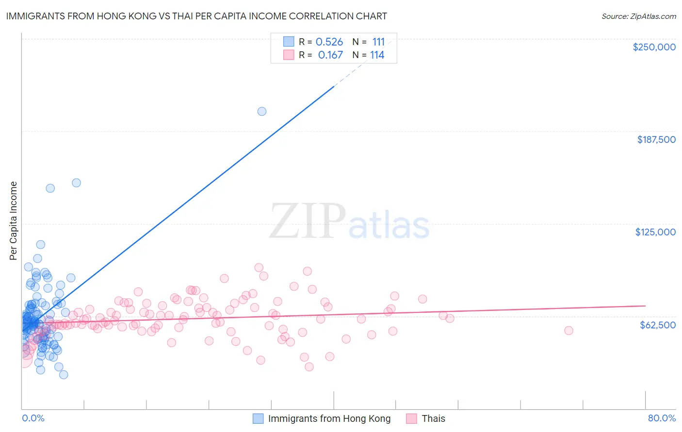 Immigrants from Hong Kong vs Thai Per Capita Income