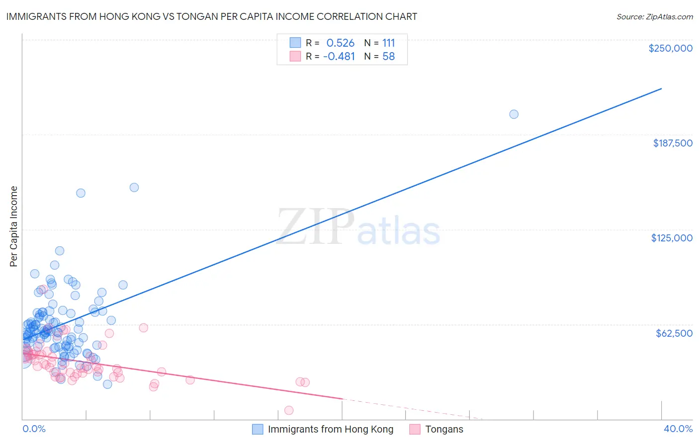 Immigrants from Hong Kong vs Tongan Per Capita Income