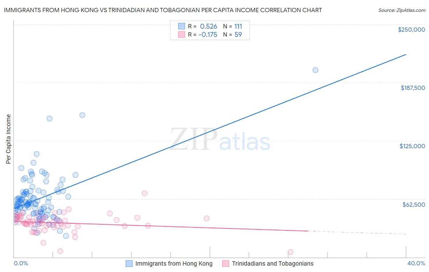 Immigrants from Hong Kong vs Trinidadian and Tobagonian Per Capita Income