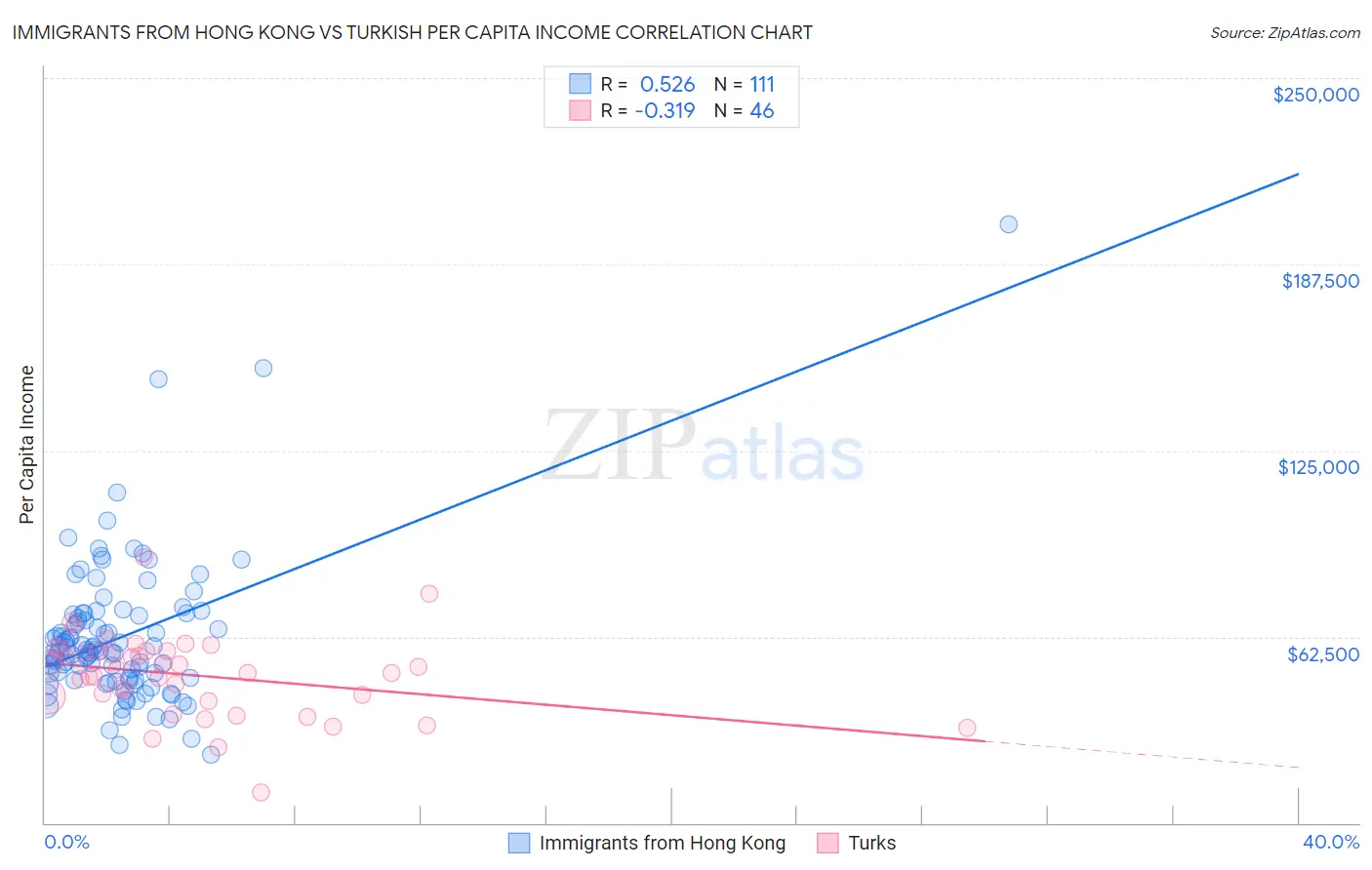 Immigrants from Hong Kong vs Turkish Per Capita Income