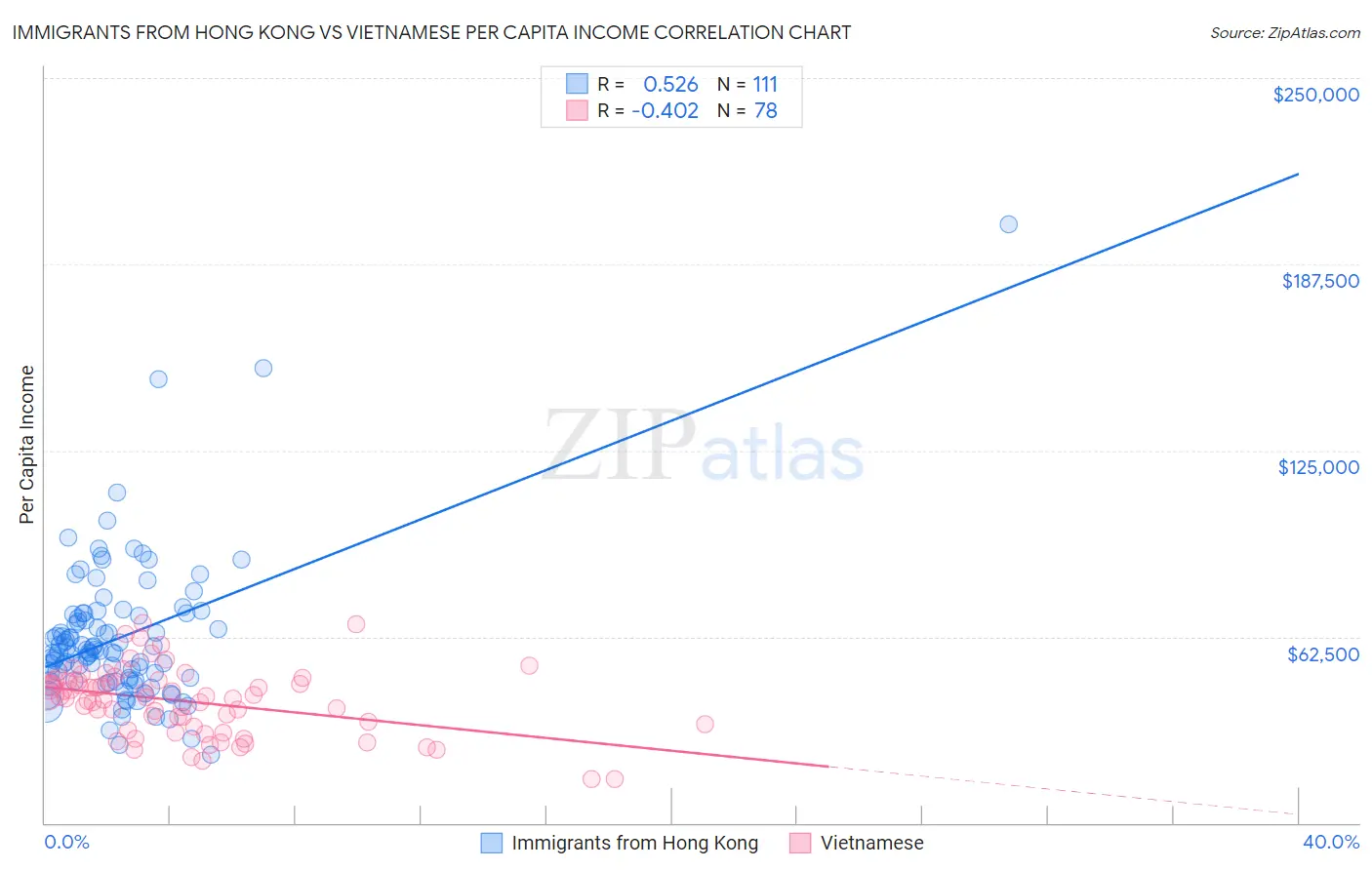 Immigrants from Hong Kong vs Vietnamese Per Capita Income