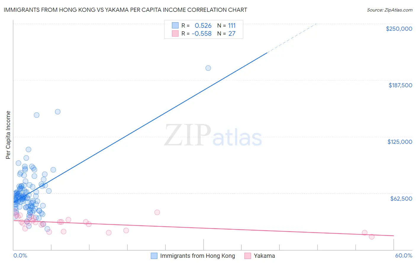Immigrants from Hong Kong vs Yakama Per Capita Income