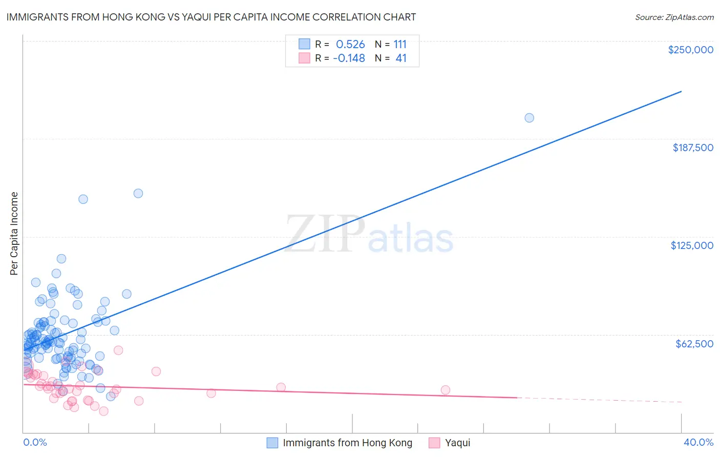 Immigrants from Hong Kong vs Yaqui Per Capita Income